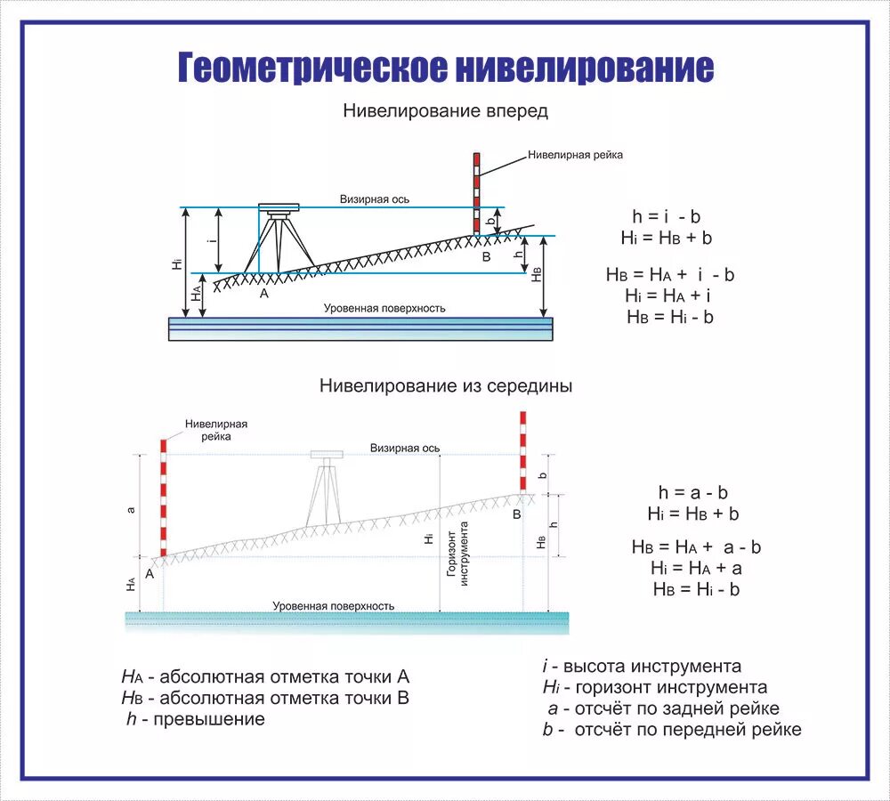 Способы измерения нивелирования. Способы геометрического нивелирования в геодезии. Нивелир. Методы нивелирования. Формула геометрического нивелирования из середины. Расчет горизонтали