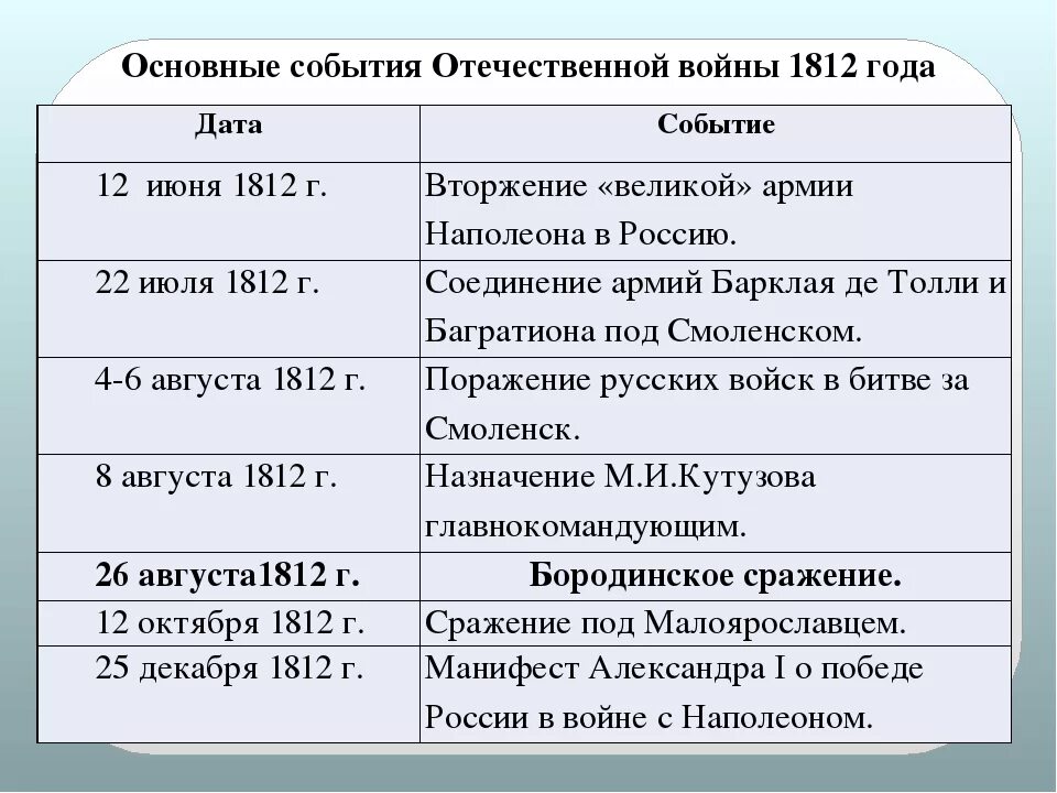 Таблица дата событие полководец. Основные события Отечественной войны 1812 года Дата событие.