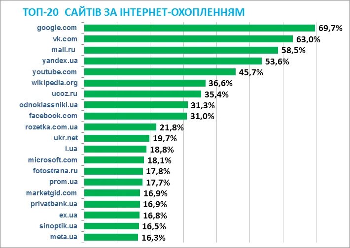 Топ сайтов про