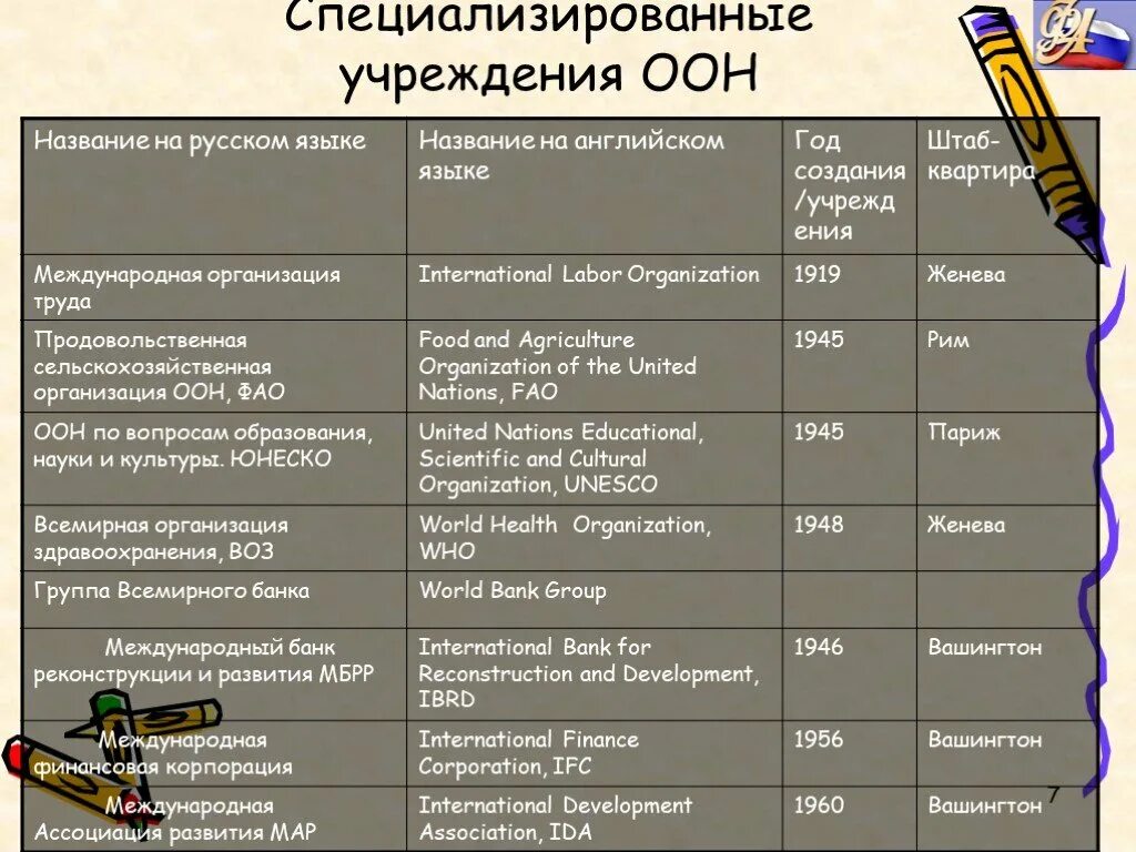 Основные мировые организации. Международные организации таблица. Специализированные учреждения ООН таблица. Штаб квартиры международных организаций. Международные организации штаб квартиры страны.