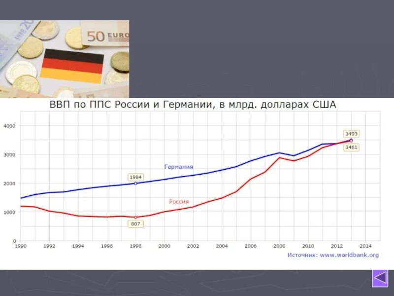 Покупательная способность в россии. Паритет покупательной способности график. ВВП по ППС. ВВП по ППС России. ВВП России по ППС график.