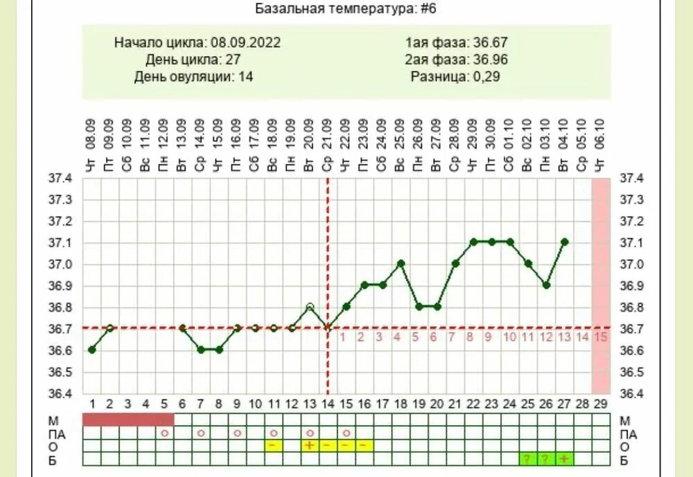 График. При овуляторном цикле базальная температура тест. 14 Овуляции. Цикл 30 дней когда овуляция. Кукузя калькулятор овуляции
