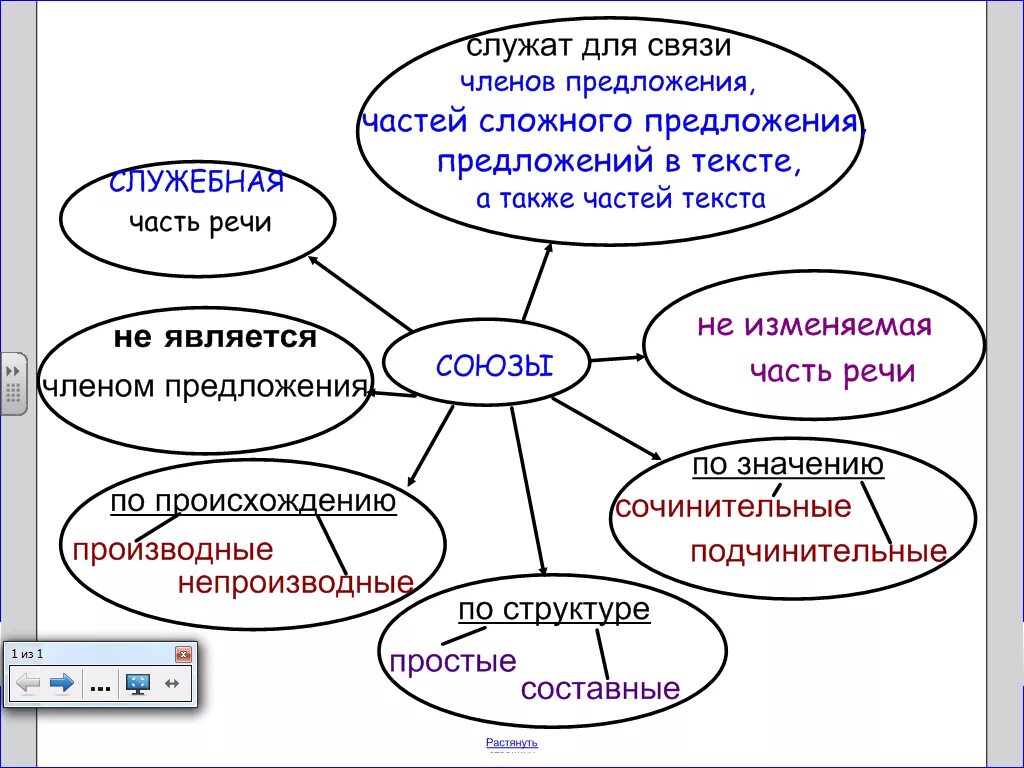 Урок в 7 союз как часть речи. Кластер Союз. Кластер по теме Союз 7 класс. Кластер по союзам 7 класс. Кластер по теме Союз как часть речи.