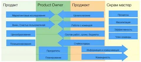 Отличие продакта и проджекта