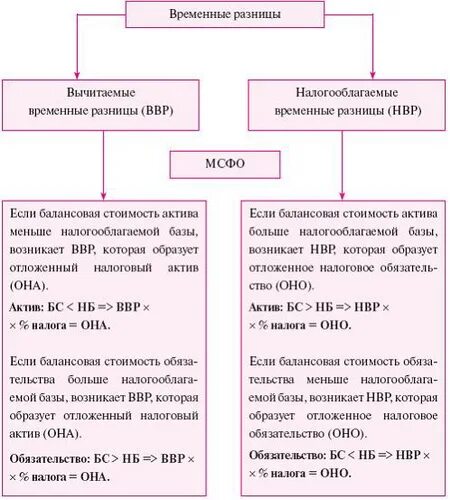 Постоянная разница проводки. Временная разница в бухгалтерском и налоговом учете. Вычитаемые и налогооблагаемые временные разницы. Временные разницы в бухгалтерском учете. Временные разницы схема.