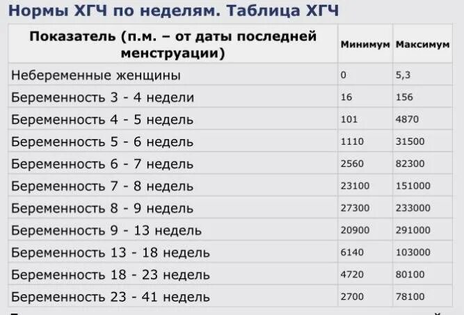 Сколько стоит хгч на беременность. Норма ХГЧ при беременности по неделям в ММЕ/мл. Нормы ХГЧ по неделям ММЕ/мл. Норма показателя ХГЧ по неделям беременности. Нормы показателей ХГЧ по неделям беременности таблица.