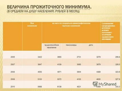 Среднедушевой доход в архангельской