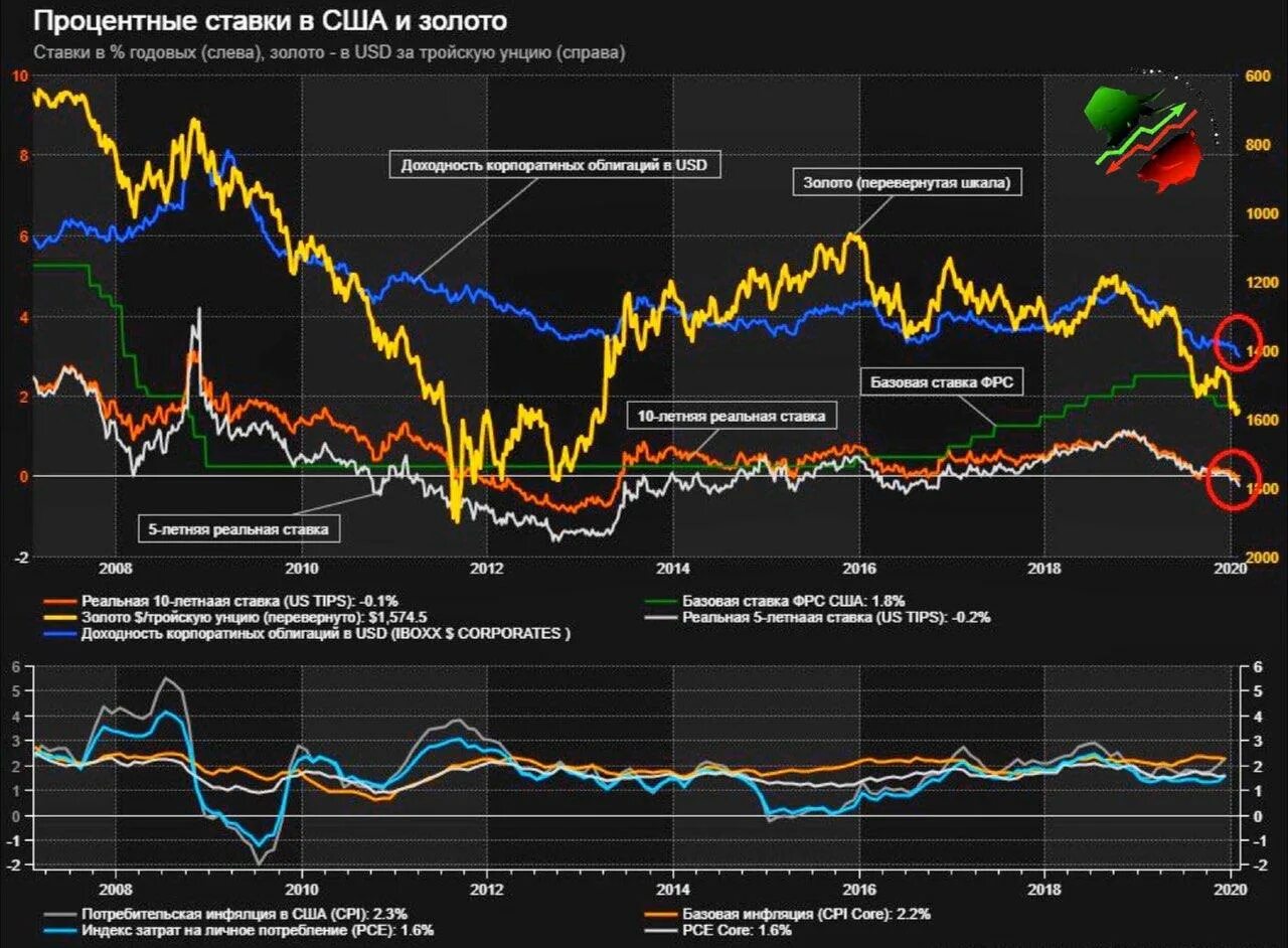 Котировки золота в реальном. Инфляция США И ставка ФРС. График доходности облигаций США. Инфляция и ставка в США. Динамика курса доллара.