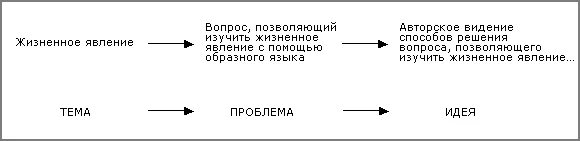 Идея тема и проблематика примеры Мызникова Е.А. Тема, проблема, идея