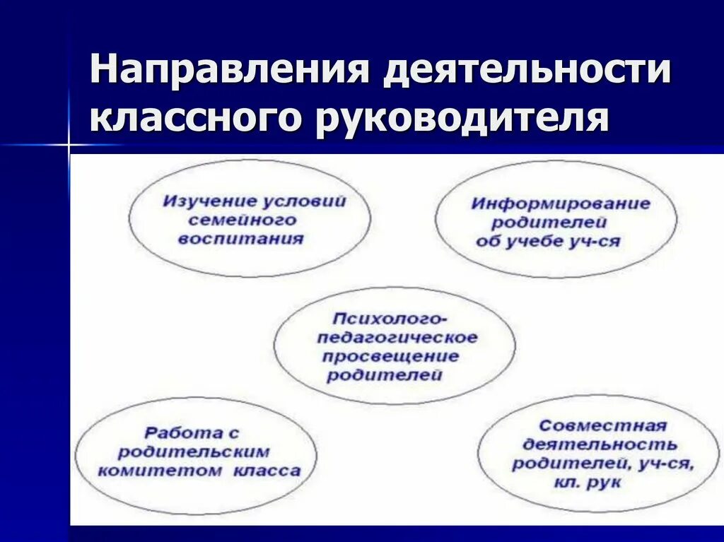 Направления работы классного руководителя. Основные направления работы классного руководителя. Основные направления деятельности классного руководителя. Направления в системе работы классного руководителя.