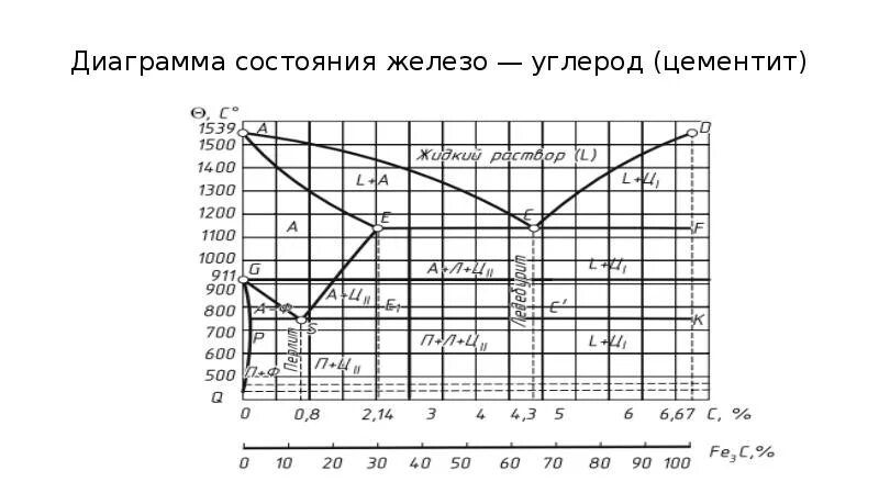 Диаграмма состояния железо цементит. Стальной участок диаграммы состояния железо-цементит. Диаграмма состояния железо-вольфрам. Диаграмма состояния железо цемент.