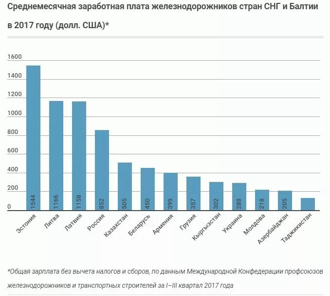 Среднемесячная норма в 2024 году. Зарплата железнодорожников. Какая зарплата у железнодорожников. Заработок железнодорожника в России. Заработная плата ОАО «РЖД».