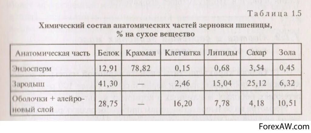 Пшеница состав белки. Состав зерна пшеницы таблица. Состав химический зародыша зерна. Строение и химический состав зерна. Строение и химический состав зерна пшеницы.