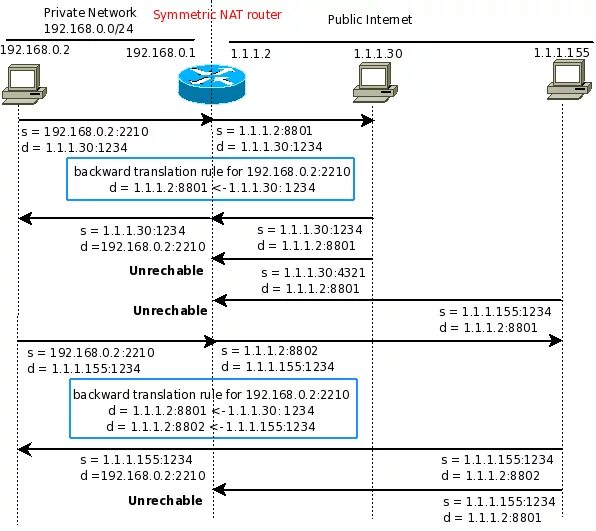 Схема настройки роутера микротик. Схема прохождения пакета микротик. 20 209. Nat пакеты. N a/t.