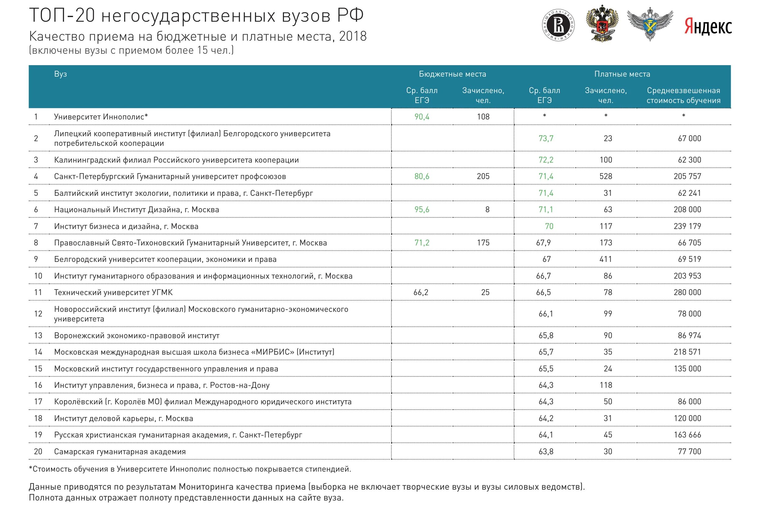 Сколько стоят медицинские университет. СПБ государственный политехнический университет проходной балл. Проходной балл в мед институт 2021. Вузы России бюджетные места. Вузы Москвы список.