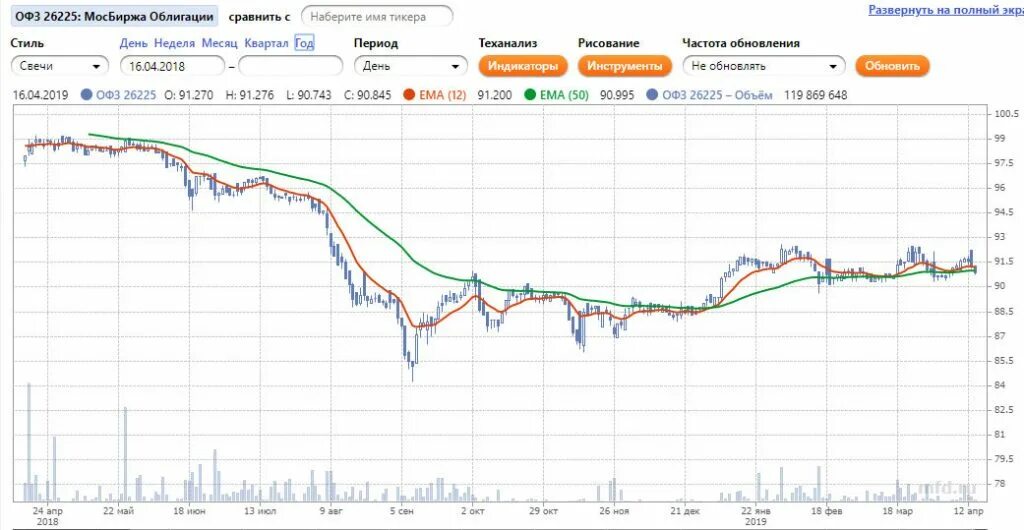 Офз новости. График стоимости облигаций. ОФЗ график котировки. Доходность ОФЗ России по годам. ОФЗ тикер.