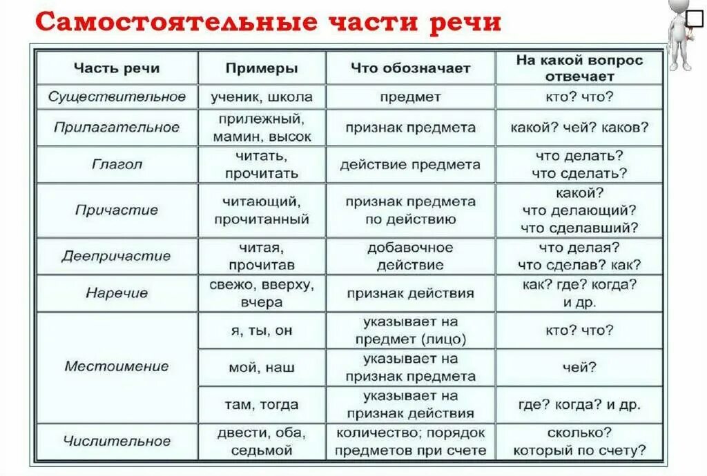 Самостоятельные и служебные части речи 7 класс с примерами. Самостоятельные части речи в русском языке таблица. Все самостоятельные части речи в русском языке таблица. Самостоятельные части речи в русском языке 7 класс.