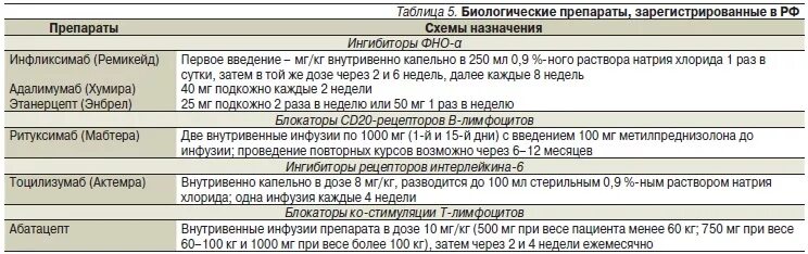 Генно инженерные препараты ревматоидный артрит. Генно-инженерные биологические препараты в ревматологии. ГИБП препараты список. Генно инженерные препараты в ревматологии таблица. Генно-инженерные биологические препараты классификация.