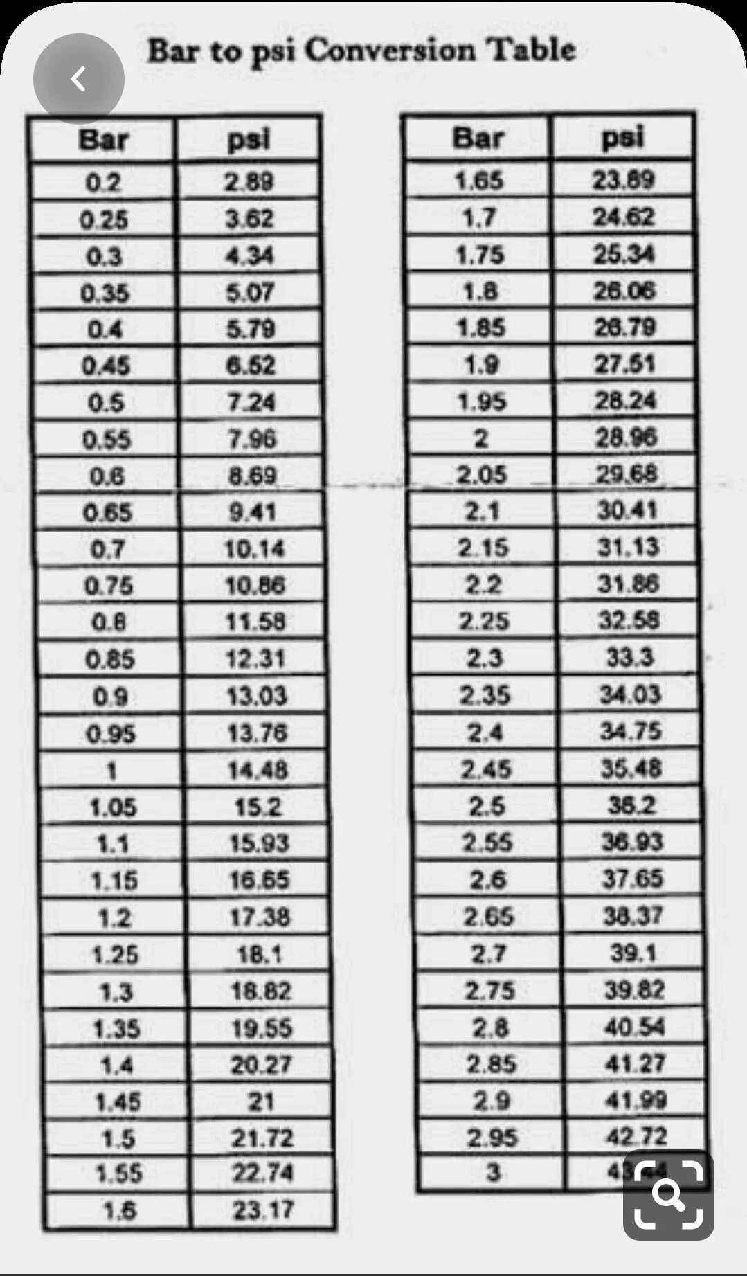 2.5 Psi в Bar. Пси и бар таблица. 2.2 Bar в psi. Таблица давления psi-Bar. Давление 1 psi