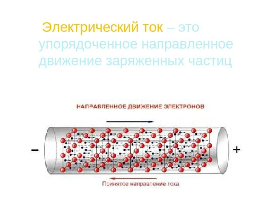 Движение электронов в цепи. Электрический ток это направленное движение электронов. ток это направленное движение заряженных частиц. направление тока и движение электронов. движение электронов в проводнике.