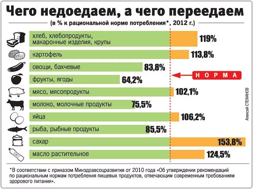 Сколько уходит на продукты