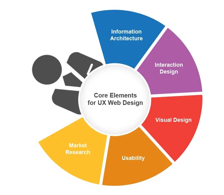The elements of user experience. Core elements of people. core elements pictures.