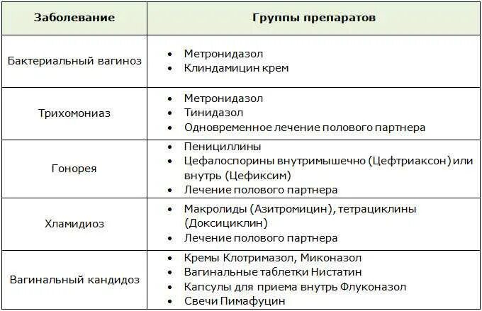 Выделения у мужчин. Схема лечения трихомониаза у женщины. Препараты от трихомонады у женщин. Препараты при трихомониазе. Препараты бактериальные для женщин.