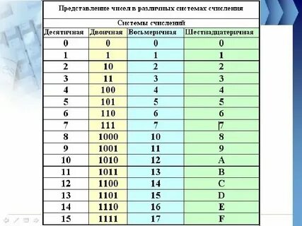 Сумма двух чисел в двоичном виде