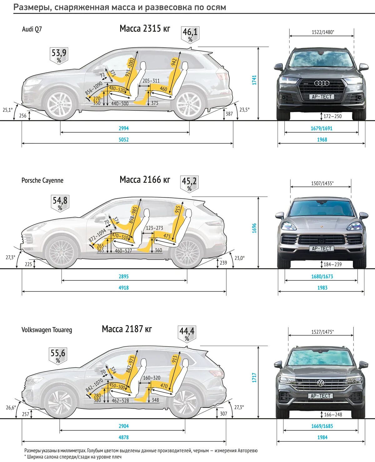 Размер салона Audi q7. Ауди q3 клиренс дорожный просвет. Габариты багажника Ауди ку 5. Audi q7 клиренс. Сравнить габариты автомобилей