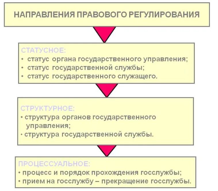 Органы правового регулирования