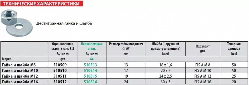 Шайба для болта м12 размеры. Вес гайки м6 оцинкованная. Вес гайки м10 оцинкованная. Гайка din 934 фасованная. Вес болта м24*110.