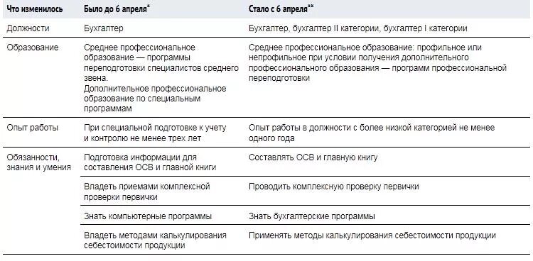 Код заместителя главного бухгалтера. Бухгалтер категория должности. Бухгалтер категории квалификационные. Профстандарт бухгалтер. Требования к квалификации главного бухгалтера.