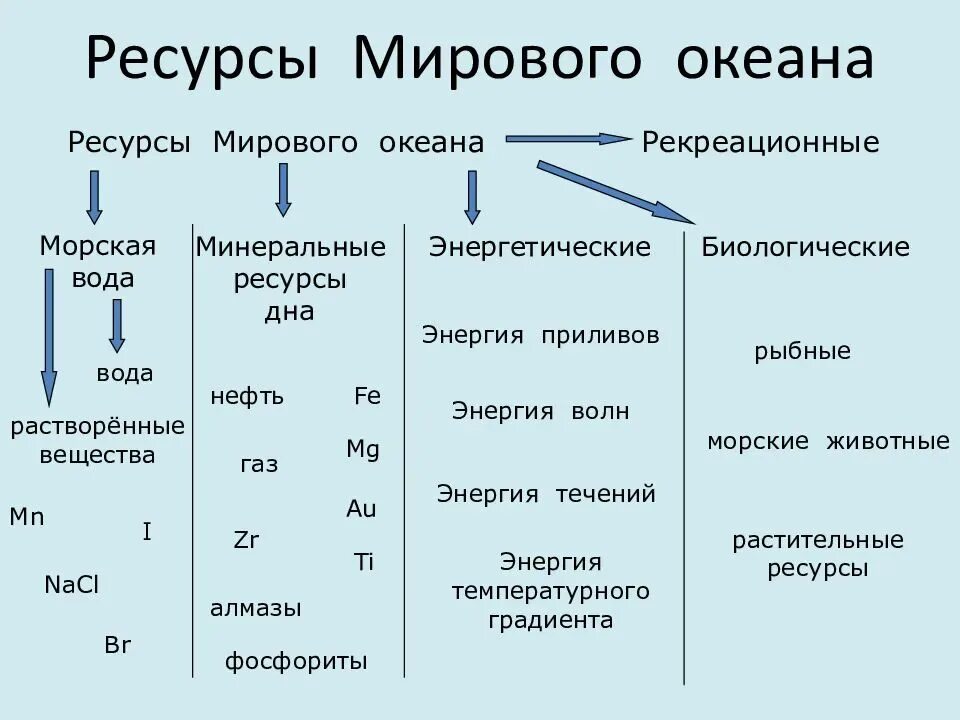 Проблемы рационального использования ресурсов мирового. Природные ресурсы мирового океана таблица. Схема ресурсов мирового океана. Схема ресурсы мирового океана по географии 10. Энергетические ресурсы мирового океана таблица.