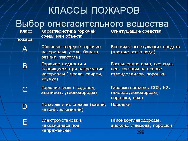 К какому классу относится горение металлов. Классы пожаров. Классы пожаров и огнетушащие вещества. Классы пожаров и их характеристика. Классы пожаров и способы тушения.