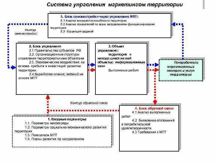 Управление территорией и имуществом. Система управления развитием территории. Системы управления территорией. Управление территориями. Органы управления территориями.