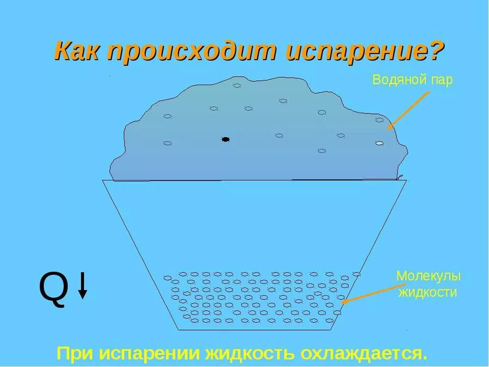 Обозначение слова испарение. Схематичный рисунок испарения воды. Как происходит испарение. Испарение схема. Рисунок испарение воды 3 класс.