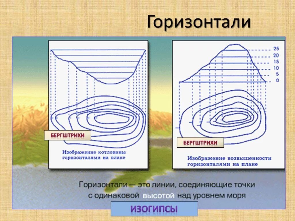 Изогипсы и изобаты. Изолинии горизонтали. Изолинии изогипсы. Изображение изогипс. Горизонтали география 5