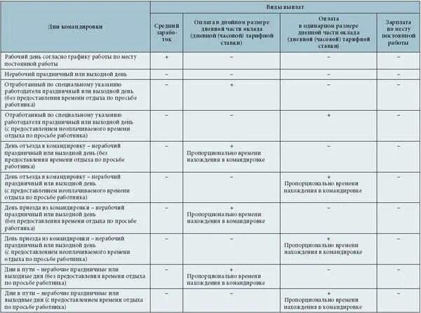 Командировка оплачивается как рабочий день. Выходной после командировки. Выплаты за командировку военнослужащим. Оплата выходного дня в командировке. Предоставление выходных дней за командировку.