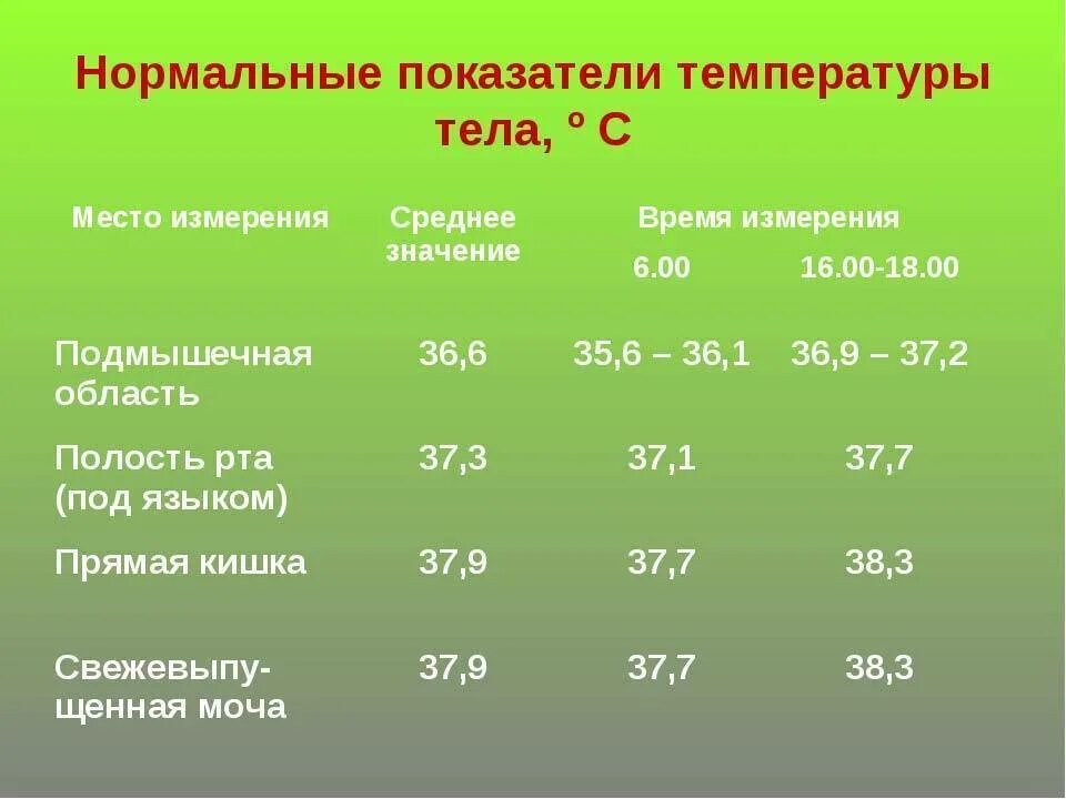 Нормальные значения температуры тела