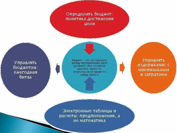 Как контролировать бюджет. Требования клиента бюджет клиента. желание клиента бюджет клиента. как управлять бюджетом. bant бюджет клиента.