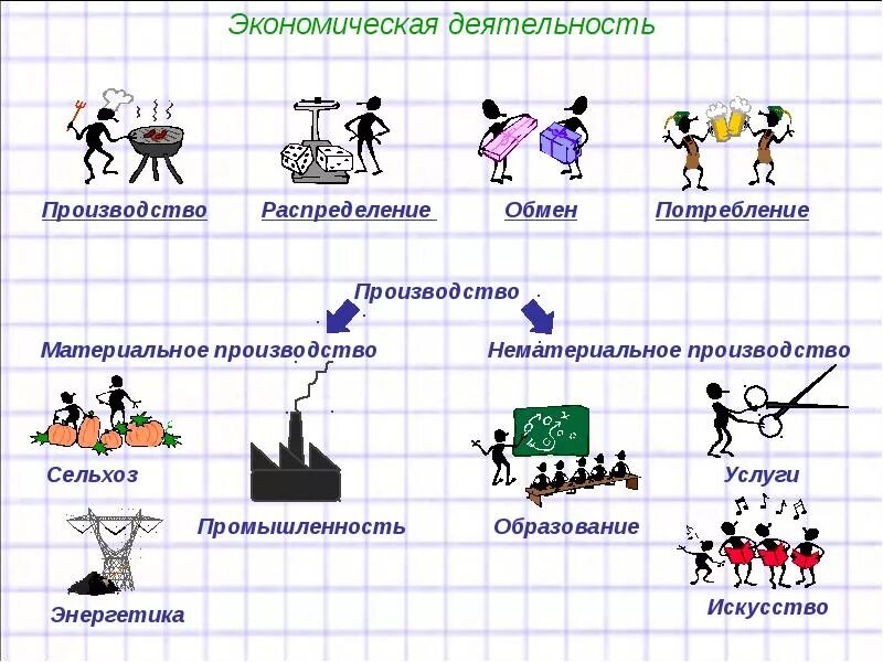 Экономическая деятельность примеры. Экономическая деятельность прим. Распределение в экономической деятельности. Экономическая деятельность производство