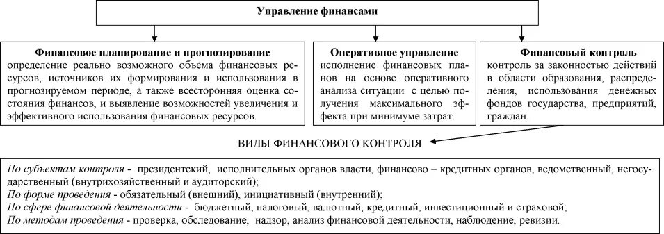 Финансовое планирование и финансовый контроль. Управление финансового контроля. Планирование оперативное управление контроль. Управление контроль финансов. Финансово контрольное управление