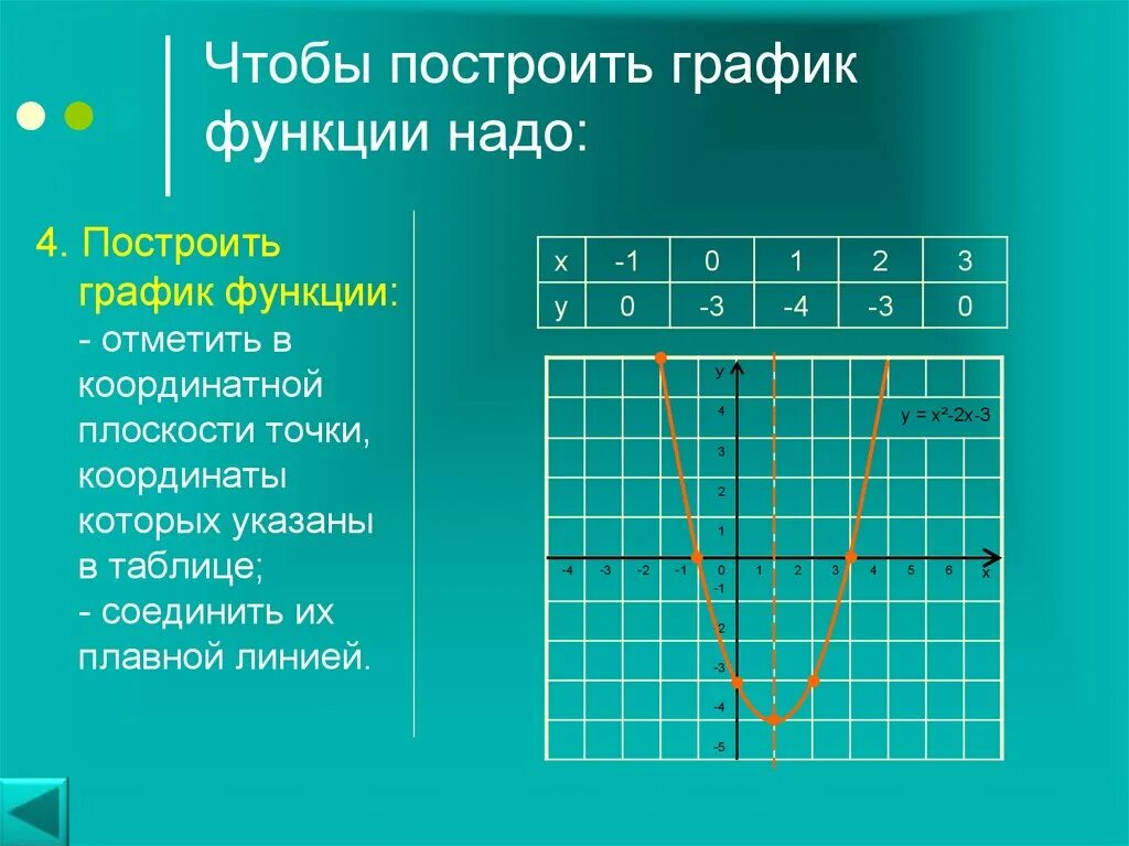 Чтобы построить график нужно