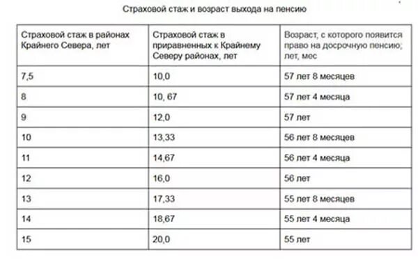 Льготный стаж для выхода на пенсию. Северный стаж для пенсии. Пенсия по Северному стажу для мужчин. Северный стаж для пенсии для мужчин. Таблица Северного стажа для пенсии.