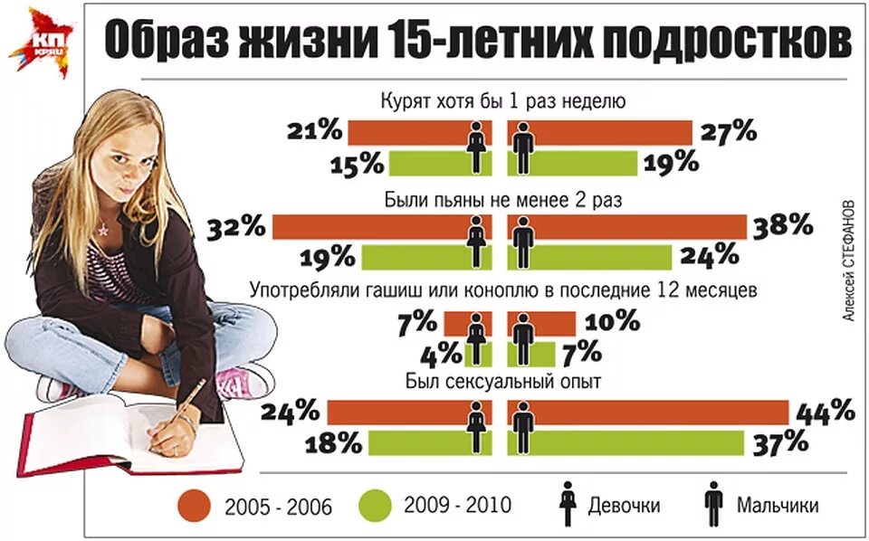 Количество подростков в России. Сколько подростков в мире. Статистика курящих в России. Процент подростков в России.