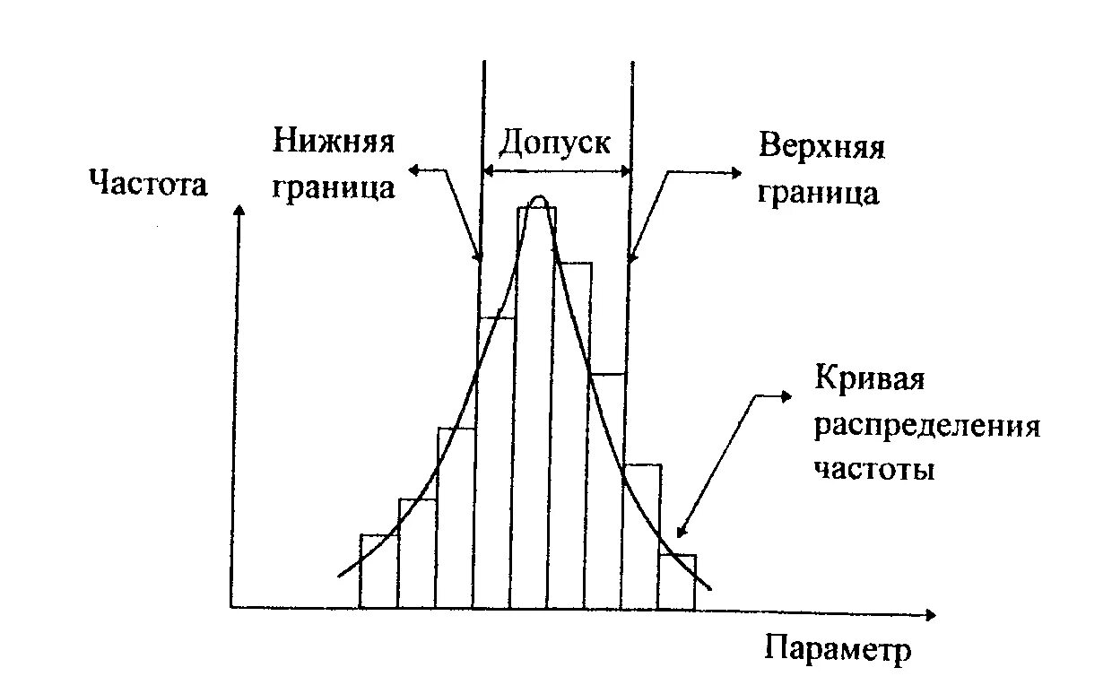 Гистограмма метод статистического контроля качества. Метод гистограммы в управлении качеством. Гистограмма (метод группировки данных). Гистограмма инструмент контроля качества. Верхняя и нижняя частоты