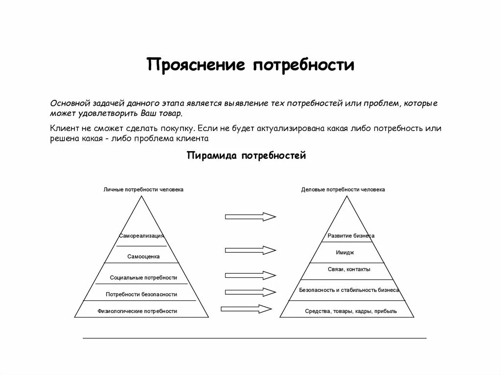 Схема выявления потребностей. Задачи выявления потребностей. Основные виды потребностей покупателей. Ключевые потребности клиента. Этапы удовлетворения потребностей