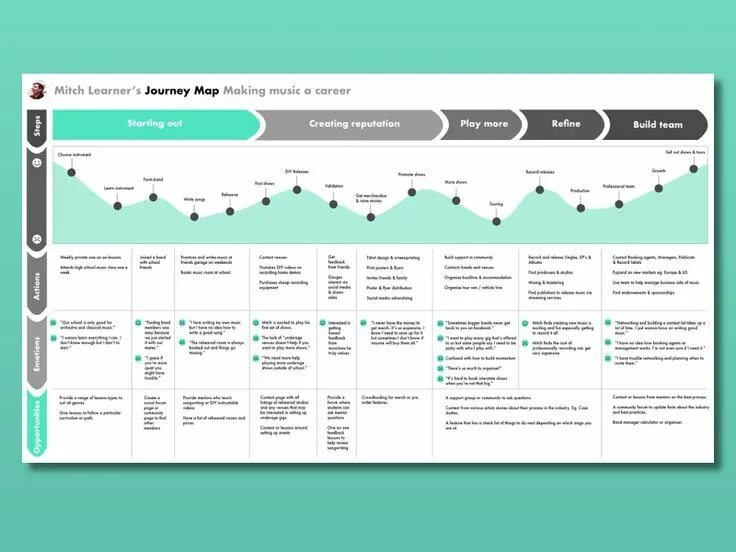 Journey map forge. Дорожная карта ux ui дизайнера. инфографика customer journey. user flow и customer journey map. journey map.