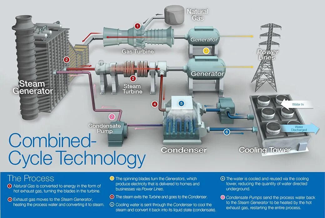 Газовая турбина для ПГУ. Газотурбинная электростанция схема. Схема газотурбинной электростанции комбинированного цикла. Газовая турбина для выработки электроэнергии. Как работает пауэр