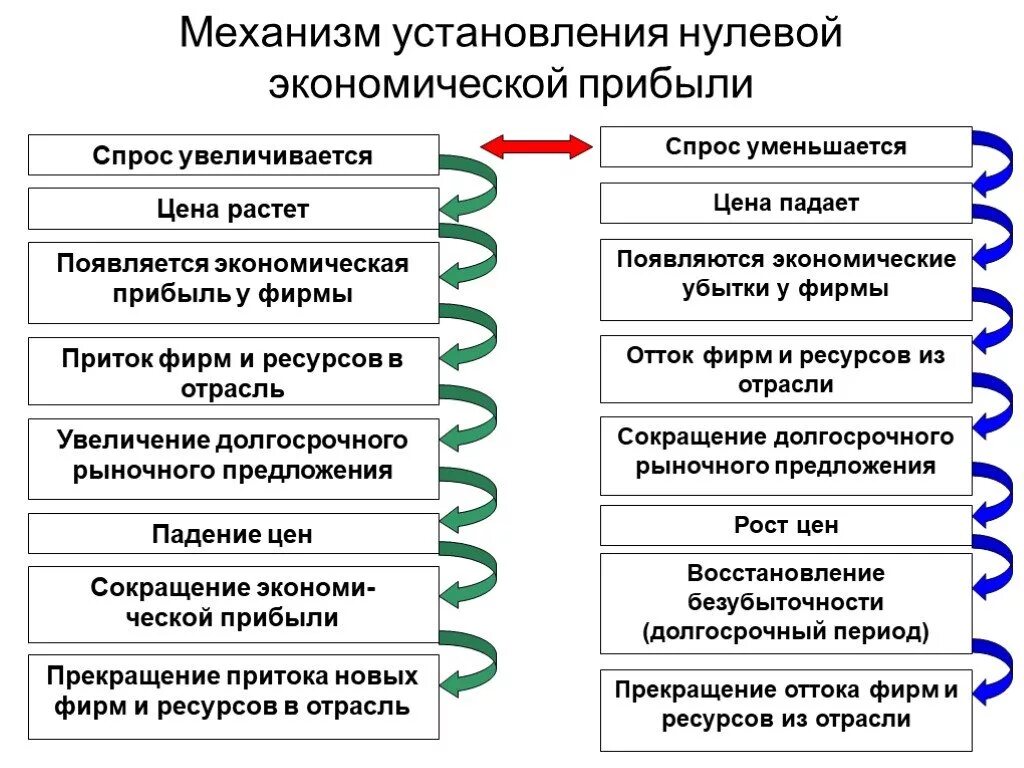 Нулевая экономическая. Условие нулевой экономической прибыли. Механизм установления. Стадий формирования долгосрочного рыночного равновесия. Механизм прибыли в экономике.